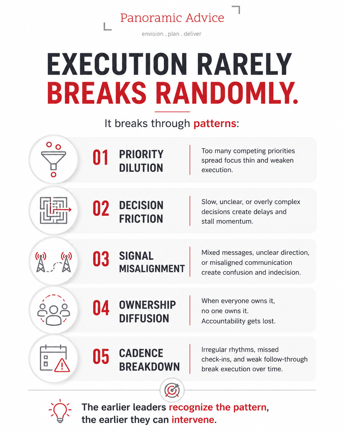 Article 11 infographic — Execution Breaks in Predictable Ways