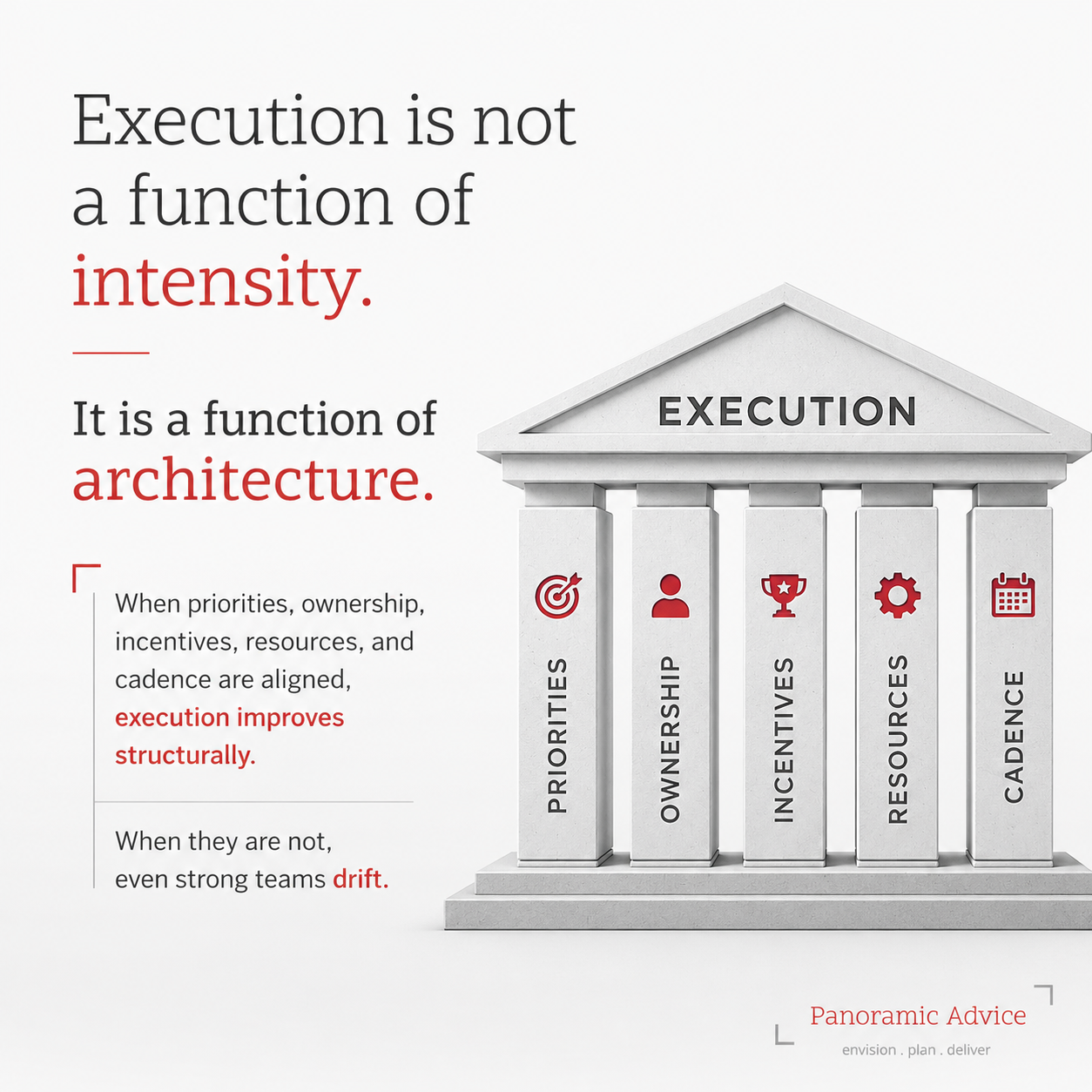 Disciplined Execution Architecture — system diagram of the five connected pillars