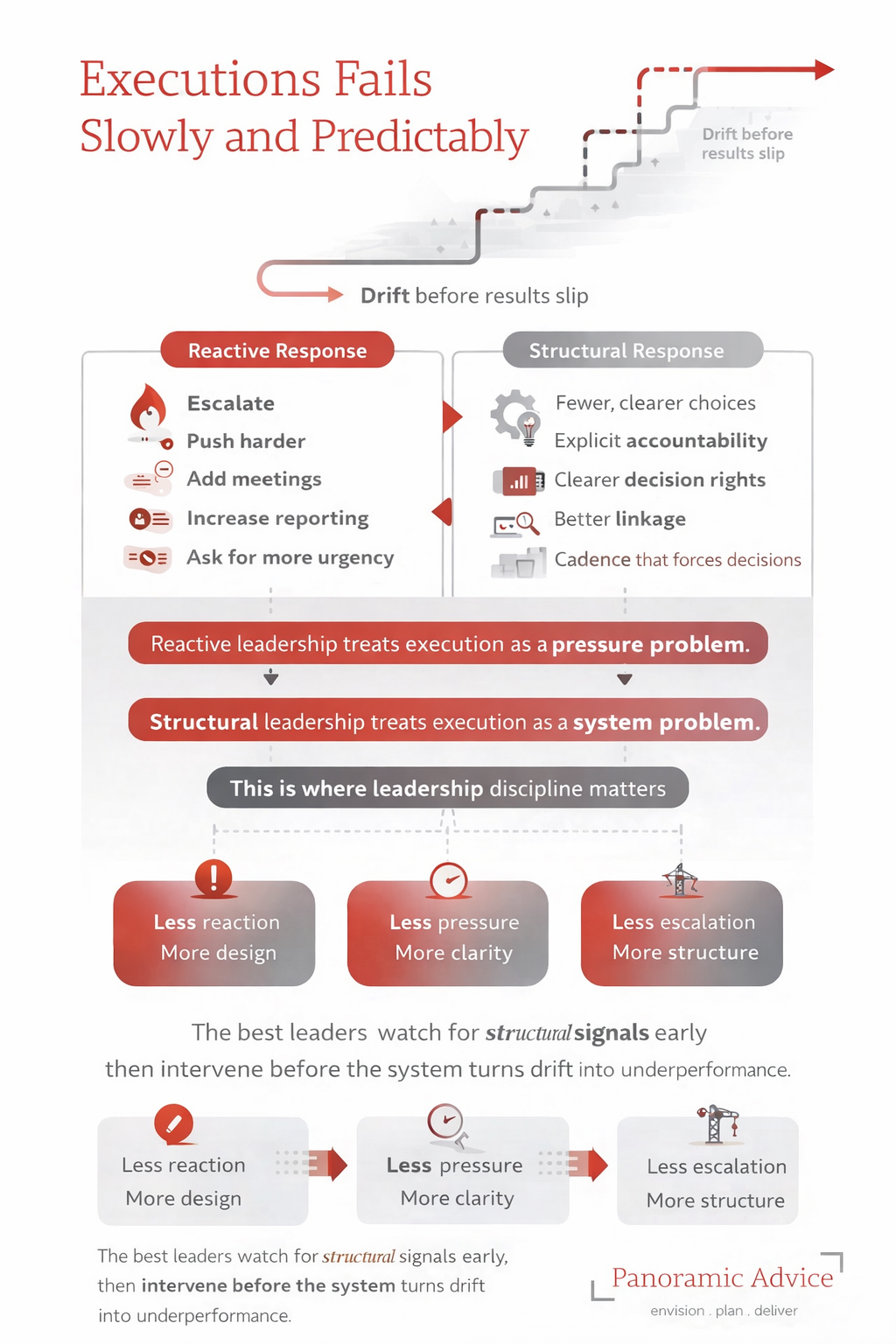 Article 12 infographic — Execution Fails Slowly and Predictably, reactive vs structural response